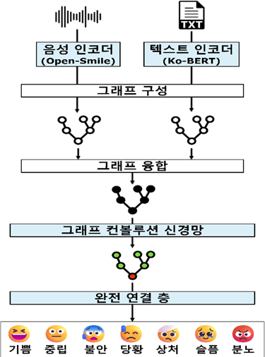 다중모달 감정 인식